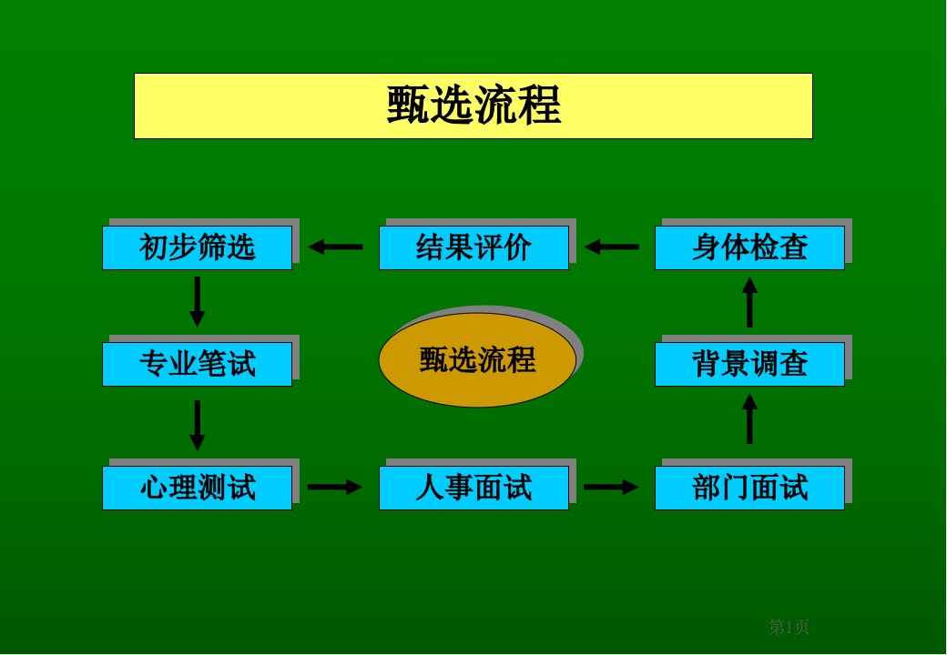 有效的人才面试选拔最新版课件