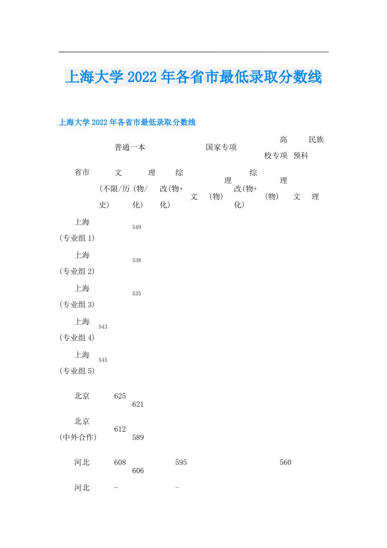 上海大学各省市最低录取分数线