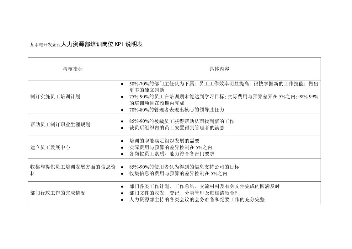 KPI绩效指标-某水电开发企业人力资源部培训岗位kpi说明表