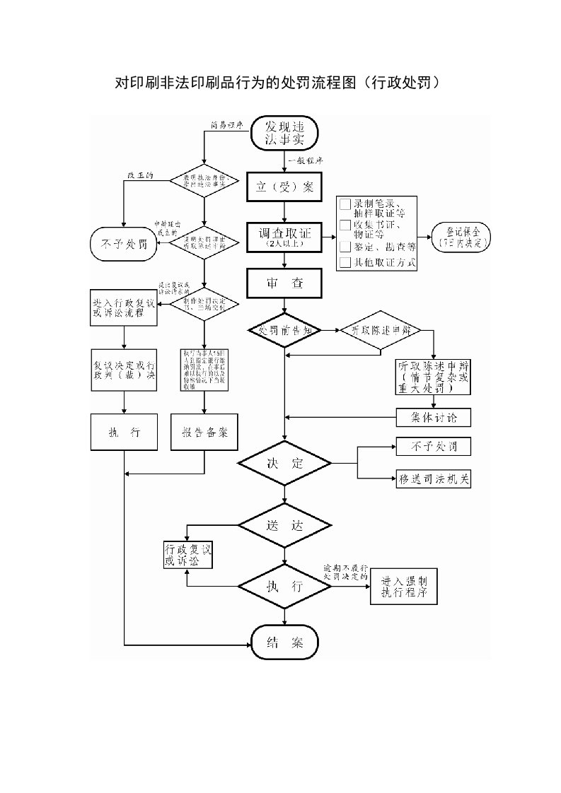 对印刷非法印刷品行为的处罚流程图（行政处罚）