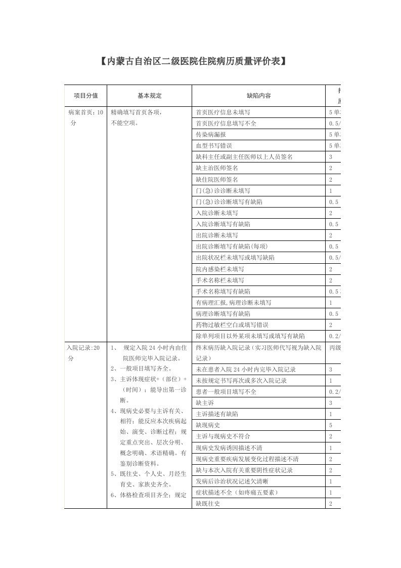 2023年内蒙古自治区二级医院住院病历质量评价表