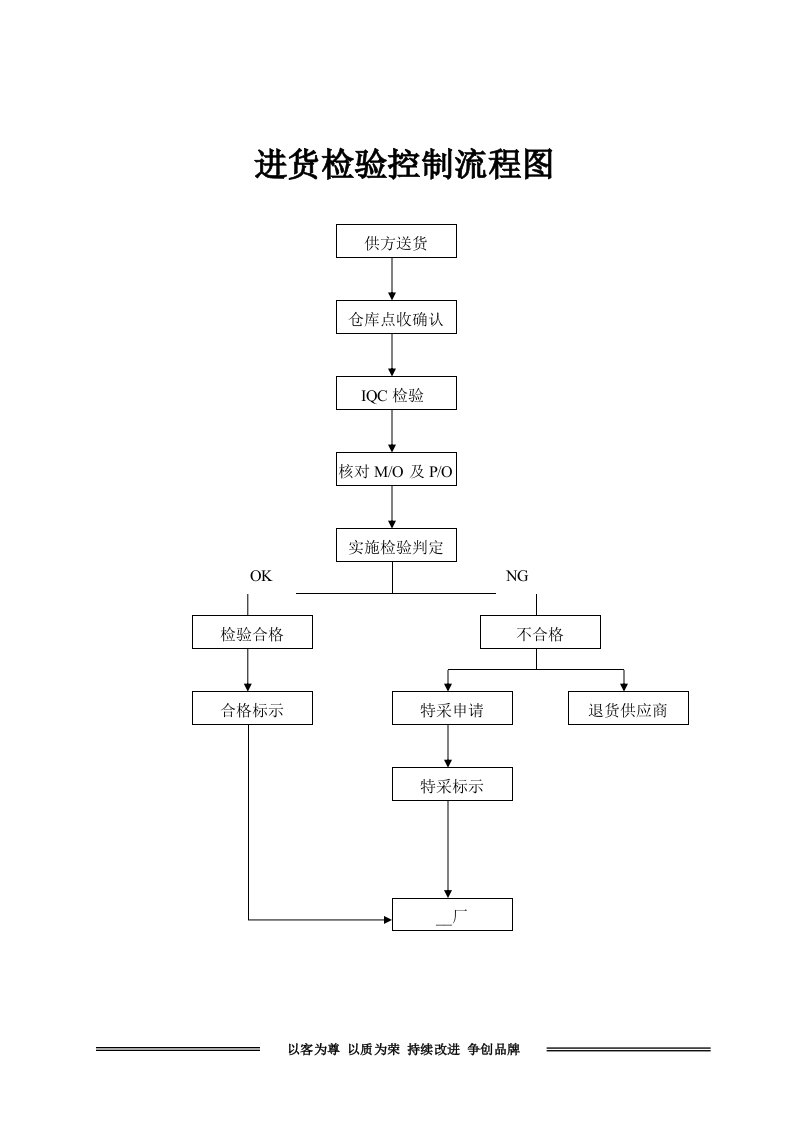 进料、制程、成品检验流程图阐述