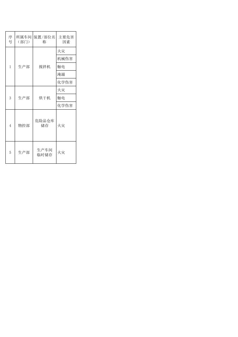 (XLS)关键装置重点部位清单