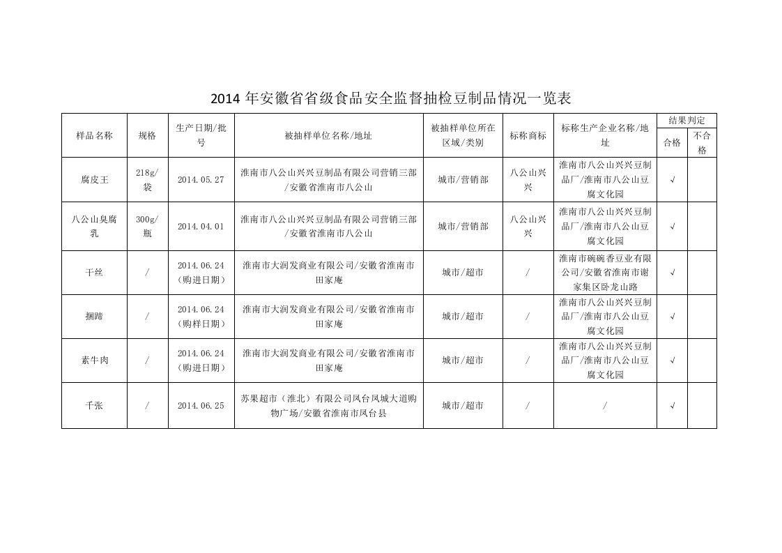 安徽省省级食品安全监督抽检豆制品情况一览表