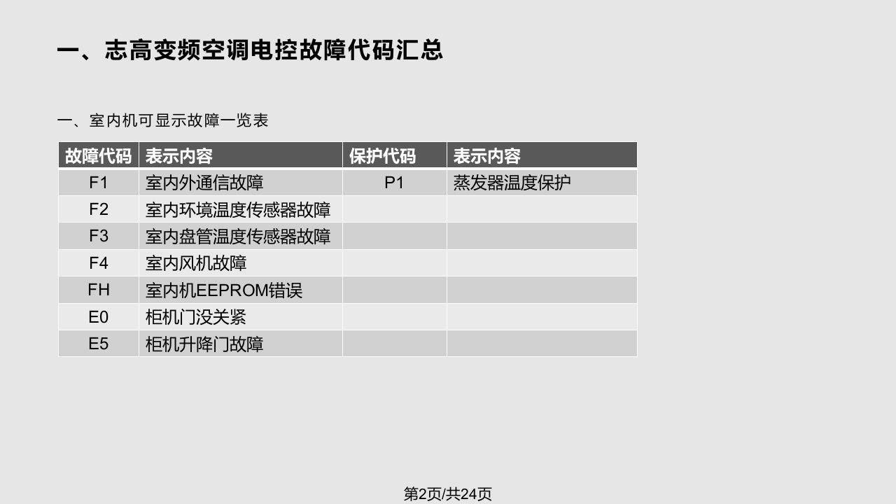 志高直流变频空调常见故障维修