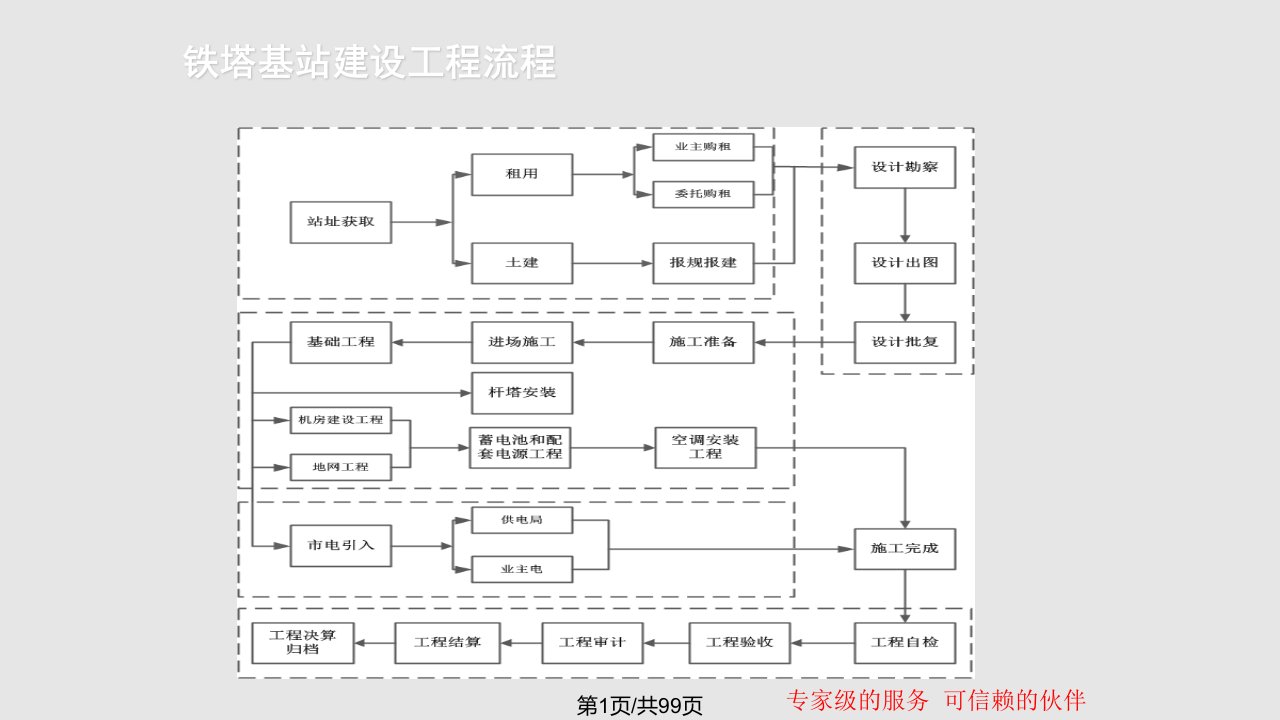 铁塔基站建设工程施工的标准流程和基础知识