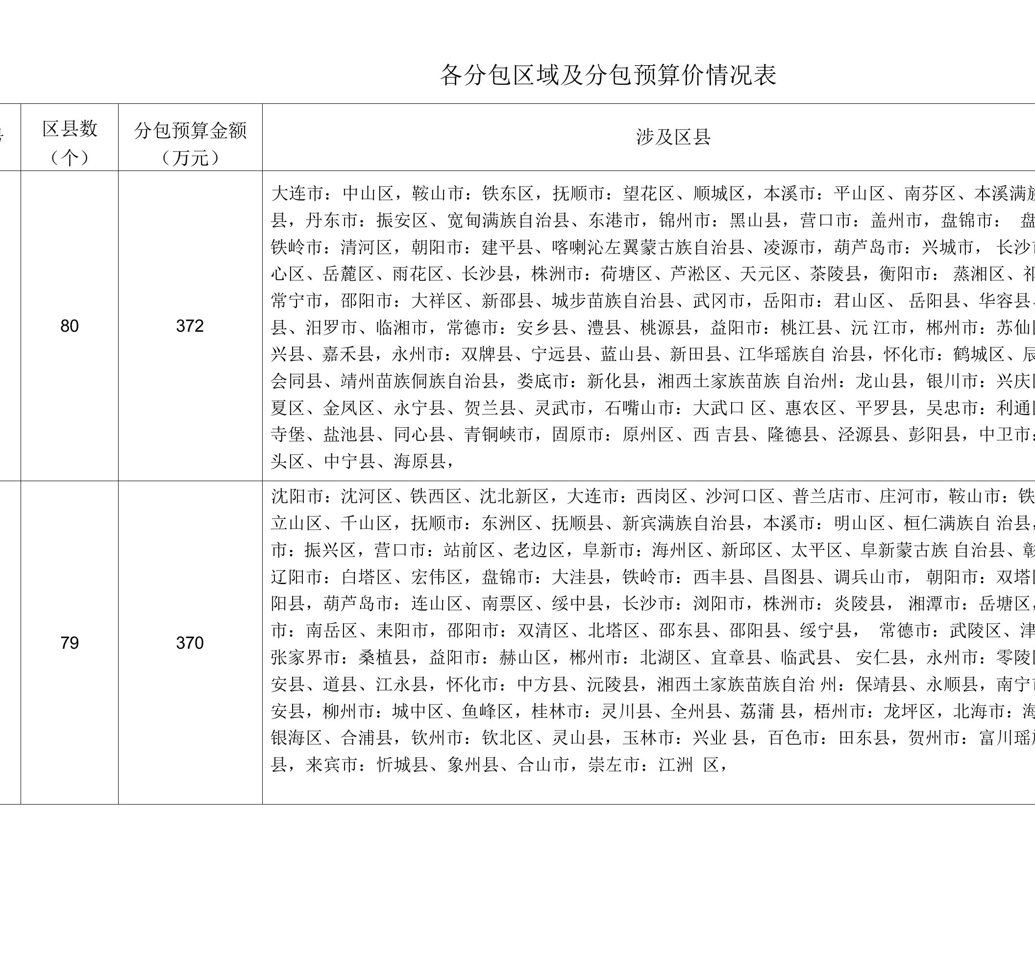 各分包区域及分包预算价情况表