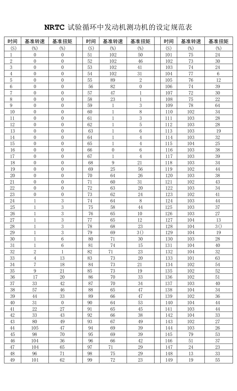 NRTC试验循环中发动机测功机的设定规范表