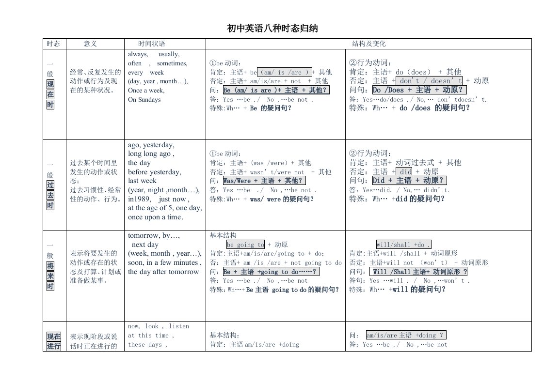 初中英语八种时态归纳总结表格版