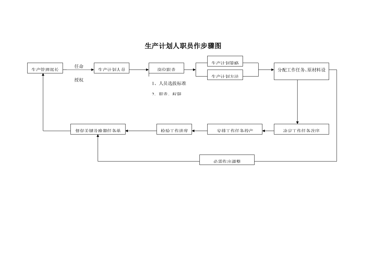 生产计划人员工作流程图样本