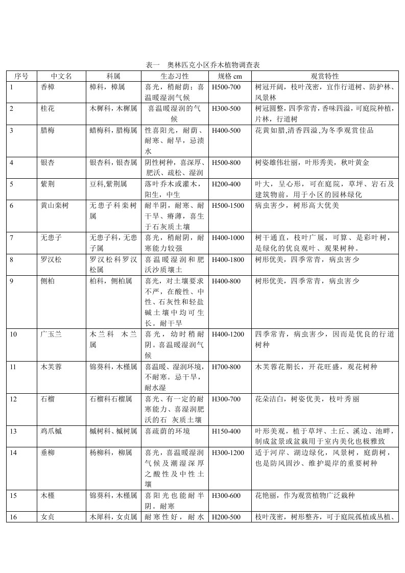 奥林匹克公园植物调查表