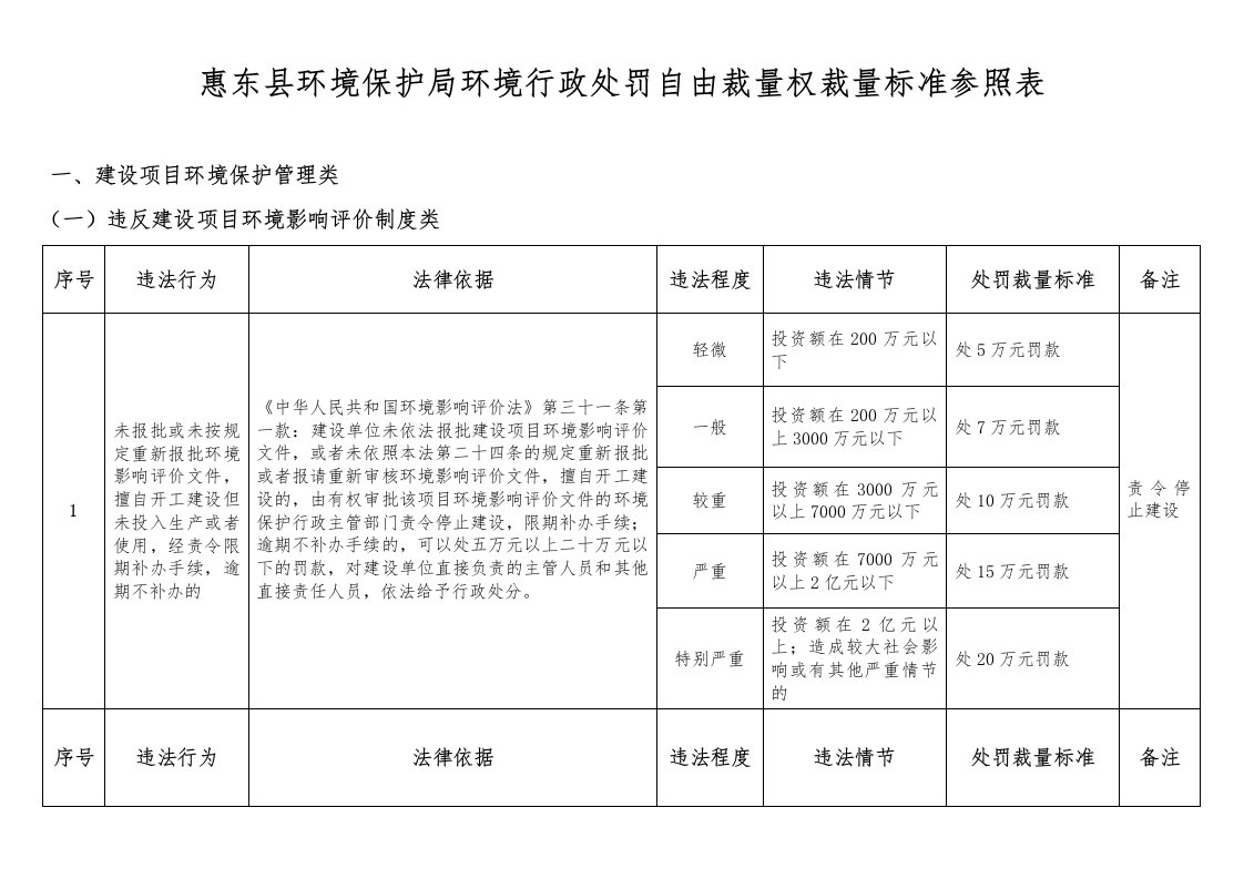 环境影响评价报告公示：惠东县环境行政处罚自由裁量权裁量标准定环评报告