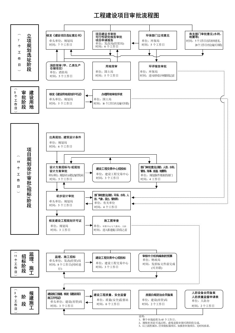 表格模板-工程建设项目审批流程图