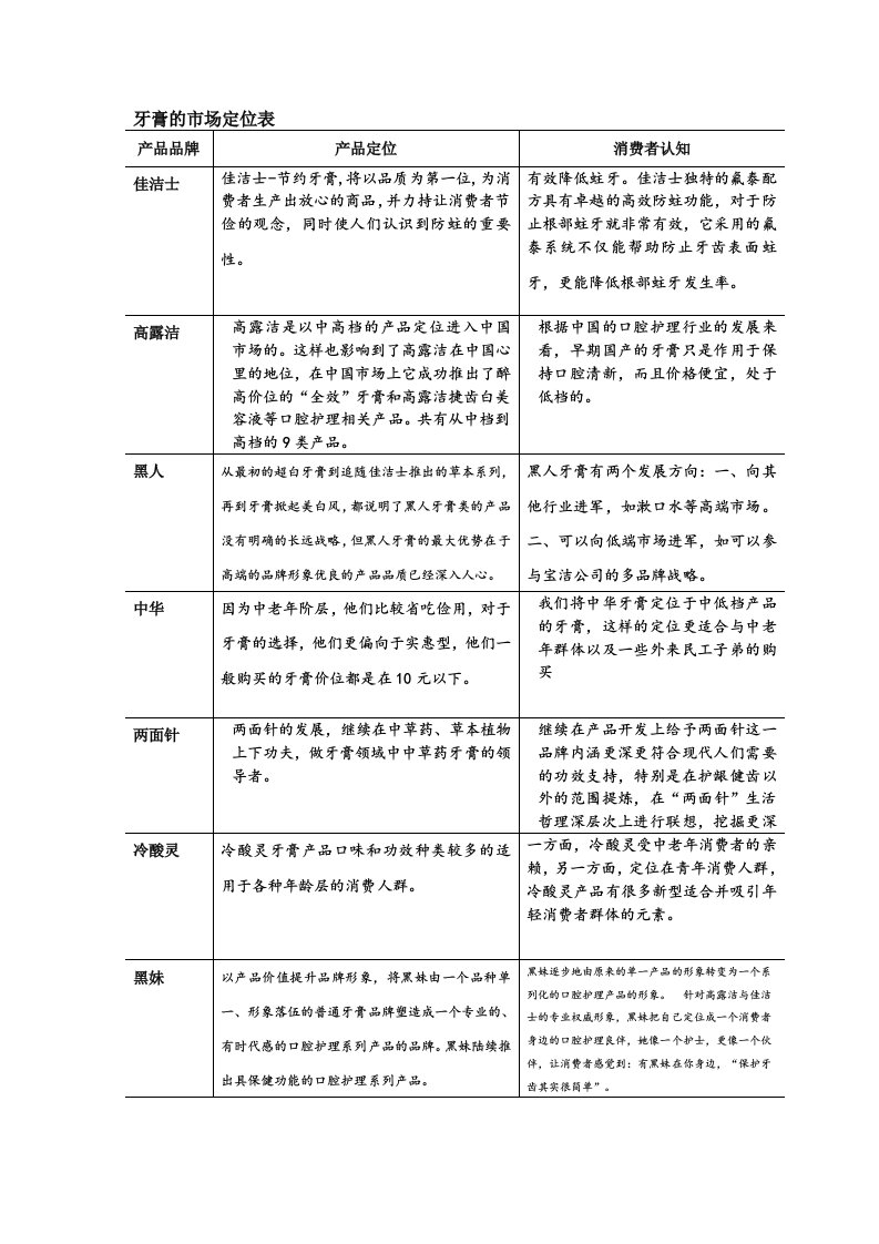 牙膏的市场定位表1