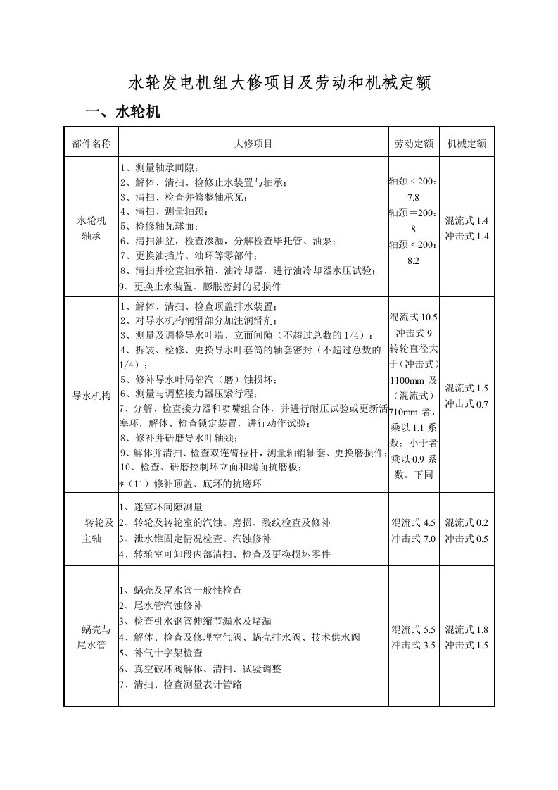 水轮发电机组大修项目及所需工日