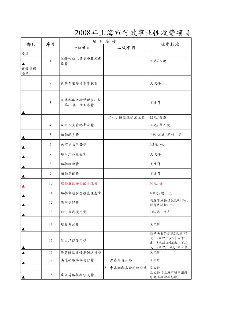 项目管理-上海市行政事业性收费项目目录