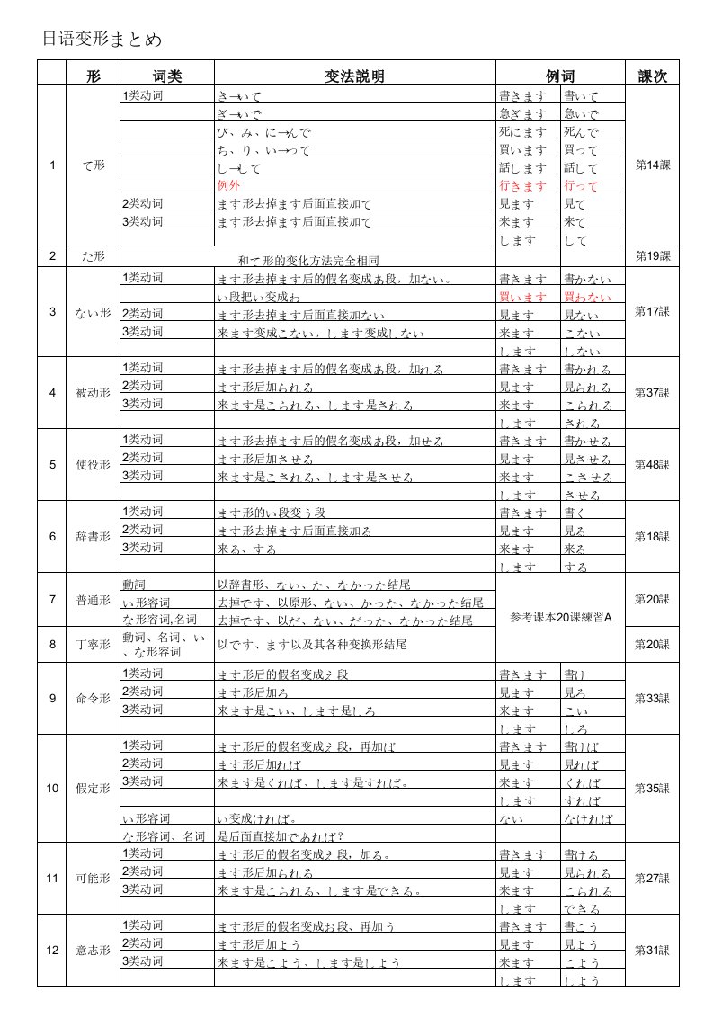 大家的日语动词变形总结