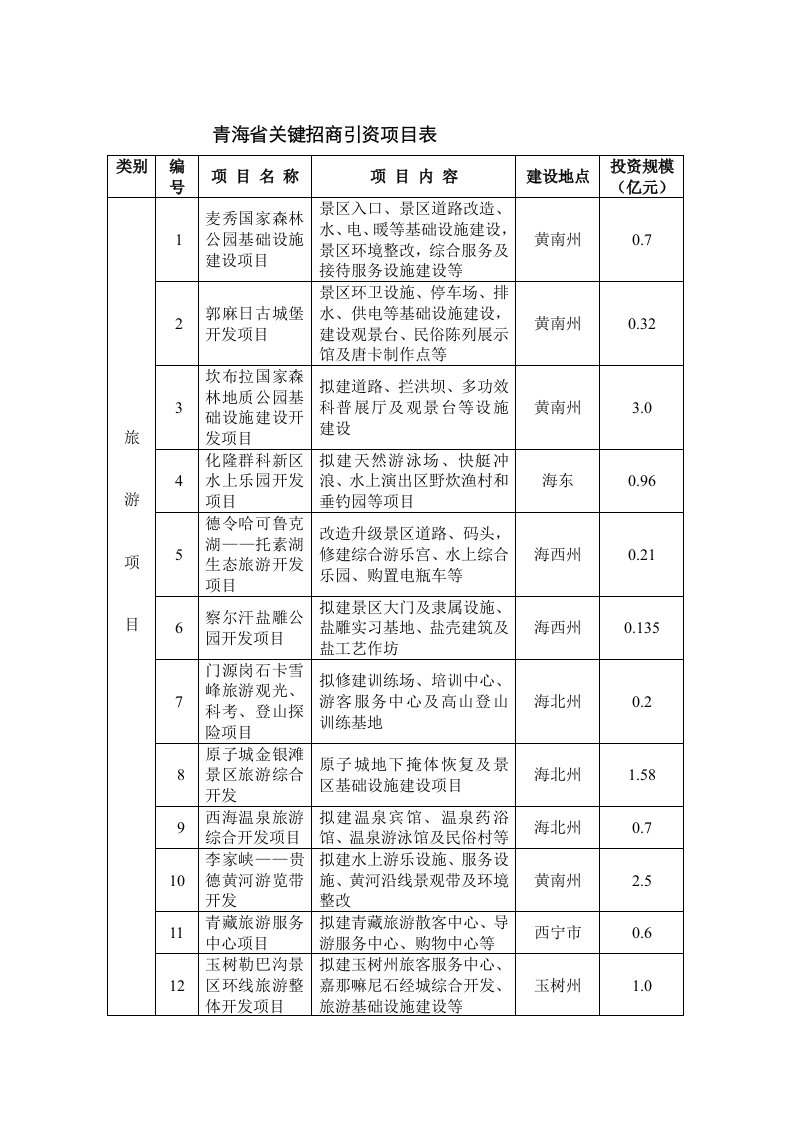 2021年青海省重点招商引资项目表