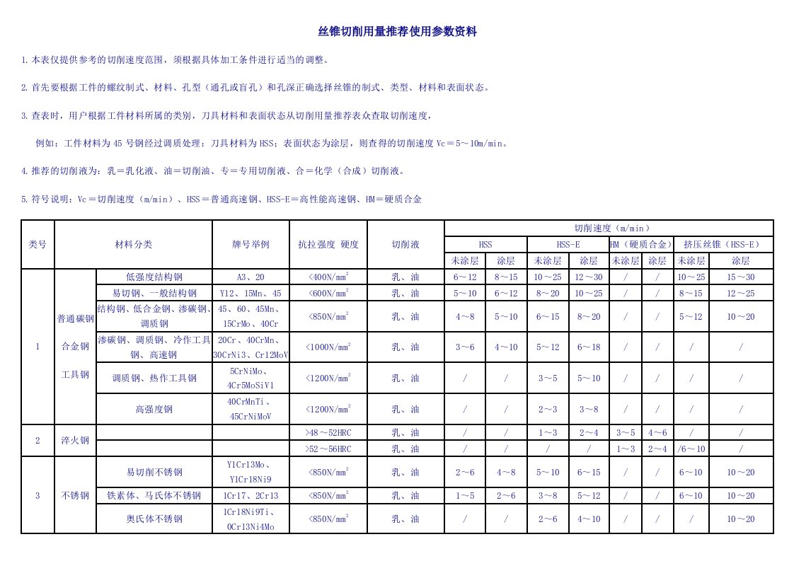 丝锥切削用量推荐使用参数资料