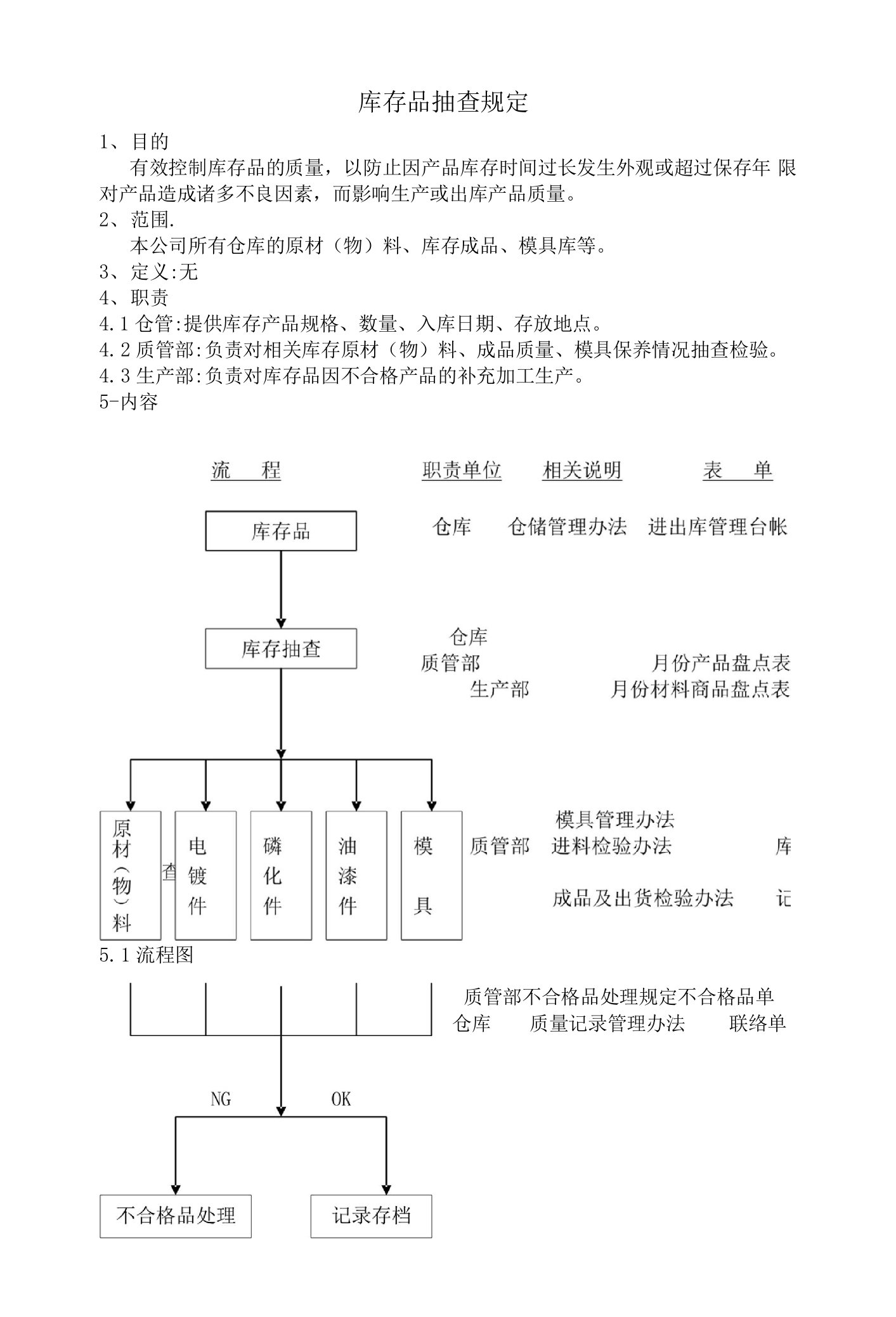 库存品抽查规定