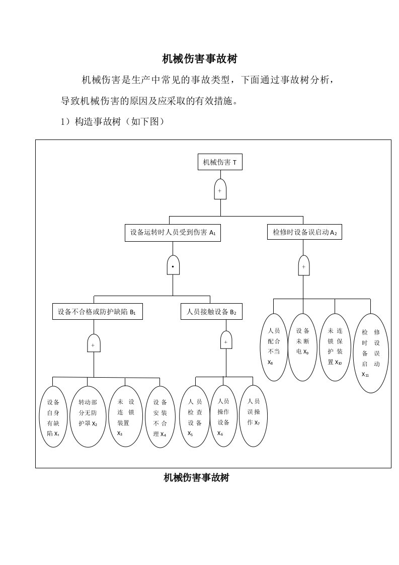 机械伤害事故树