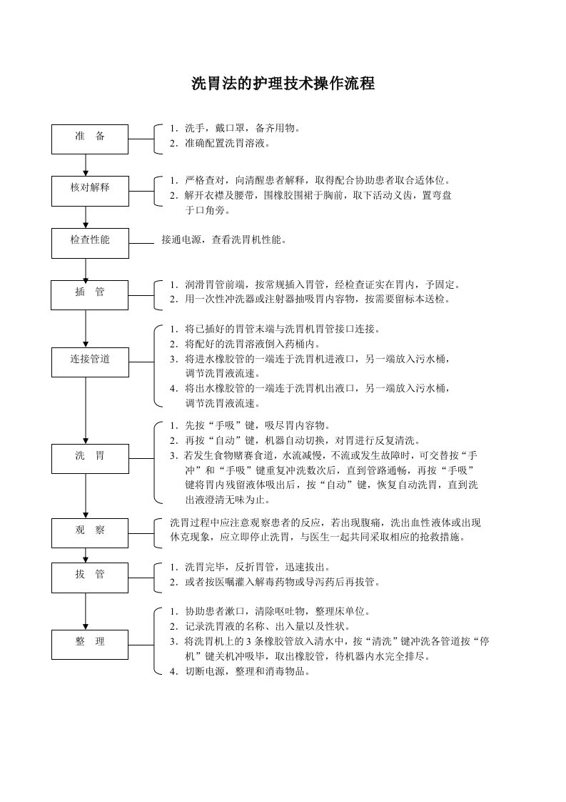 洗胃法的护理技术操作流程