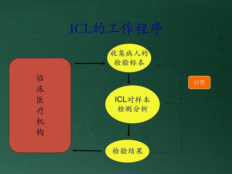 医学检验ICL课件