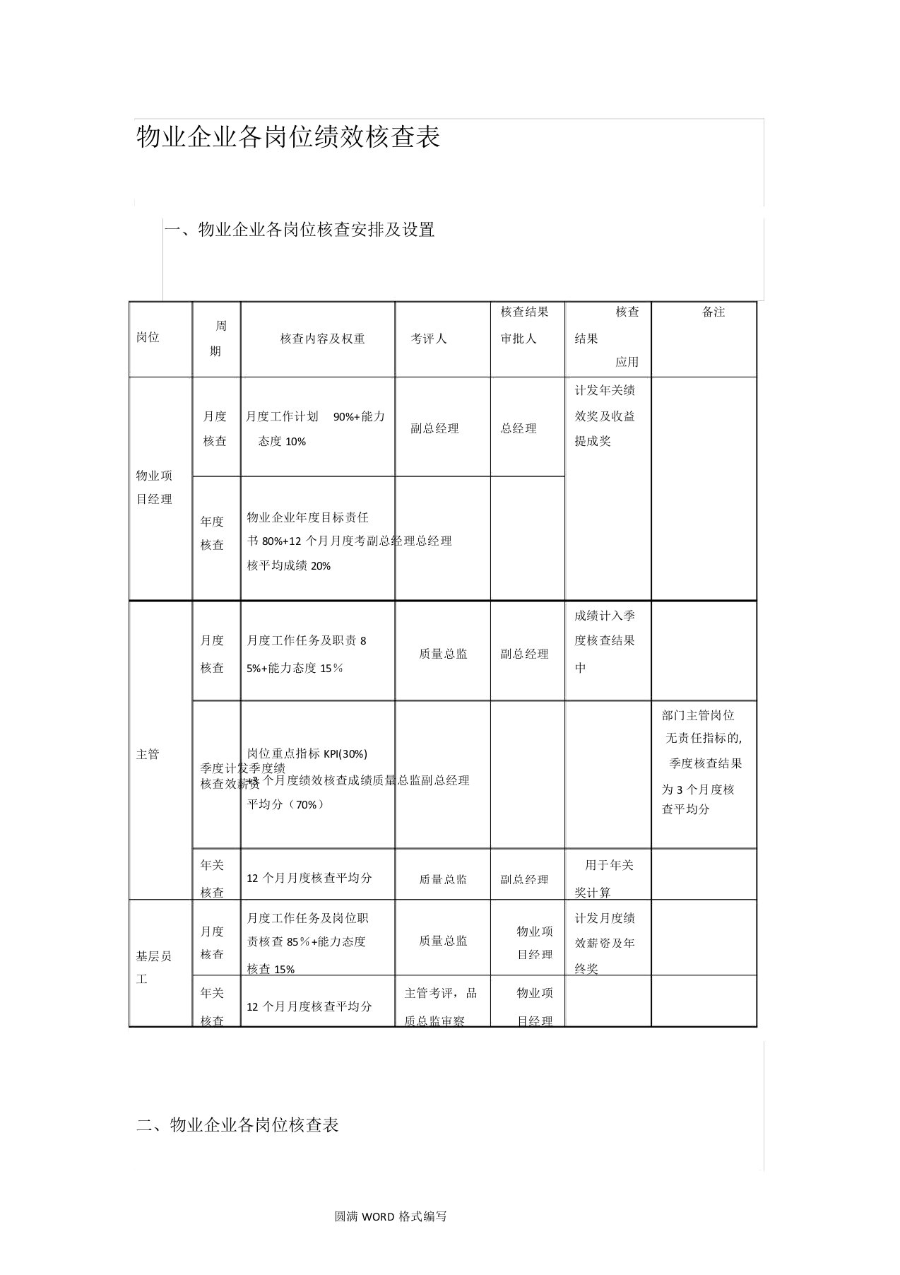 物业公司各岗位绩效考核表