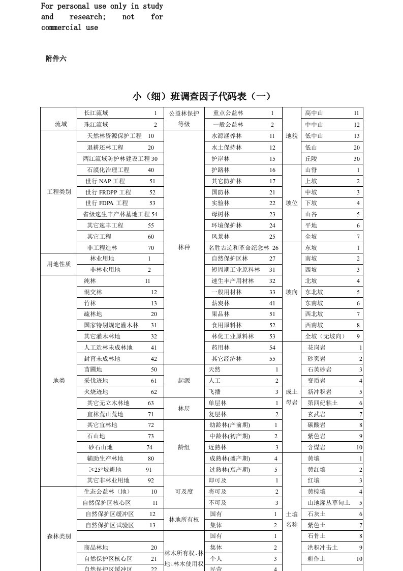 二类调查小班调查因子代码表