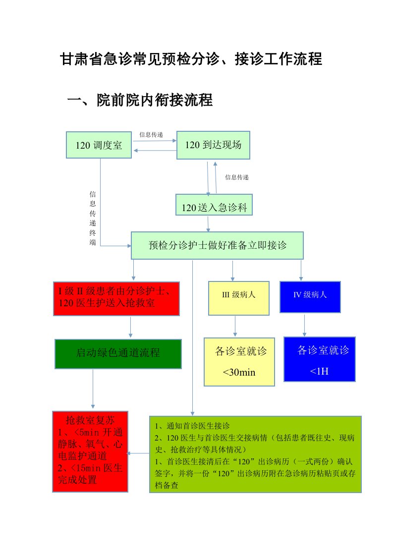 急诊常见预检分诊、接诊工作流程