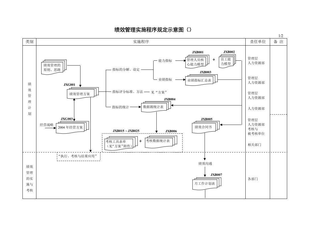 绩效管理实施程序规定示意图