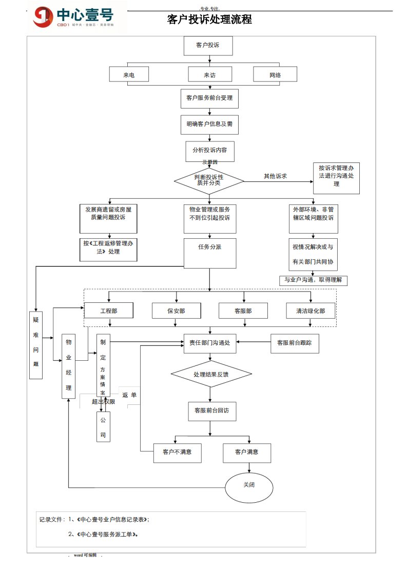 物业服务投诉处理流程图