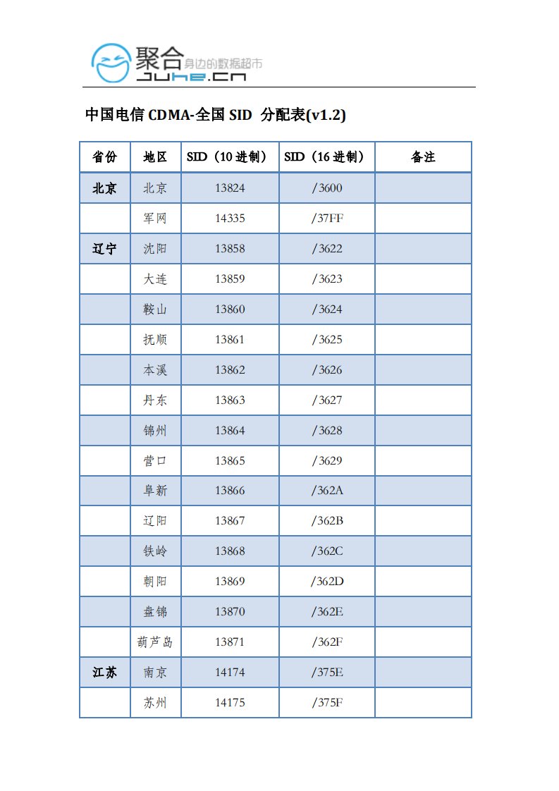 中国电信CDMA-全国SID_NID分配对应参照表.pdf