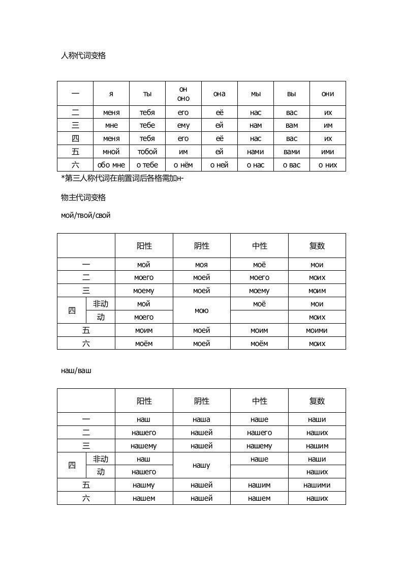 俄语代词变格