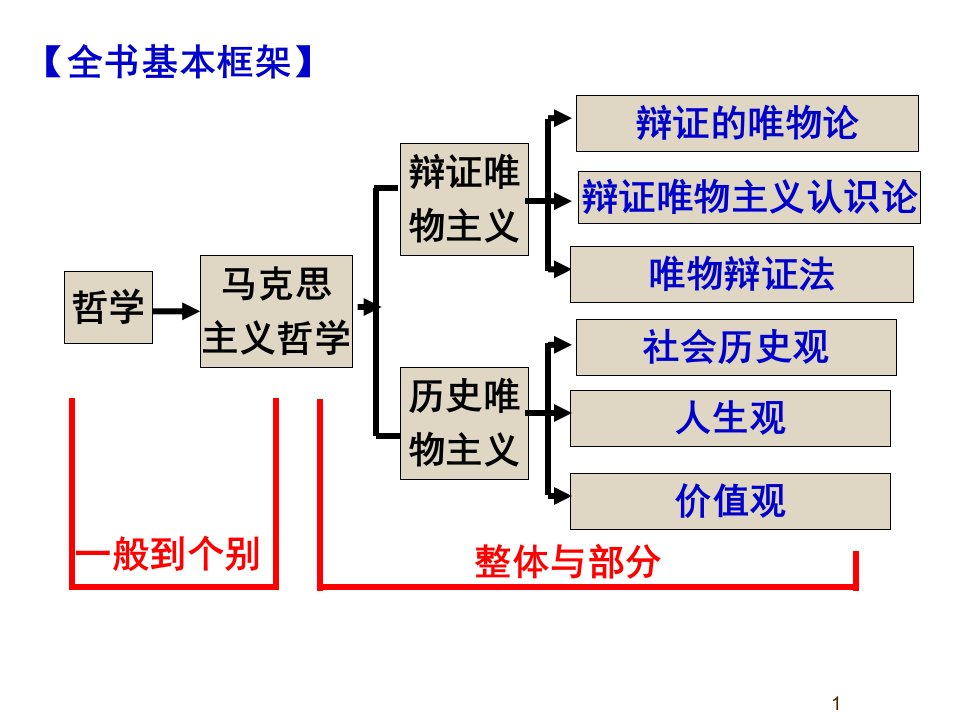 生活与哲学第一单元复习ppt课件(吴福章)