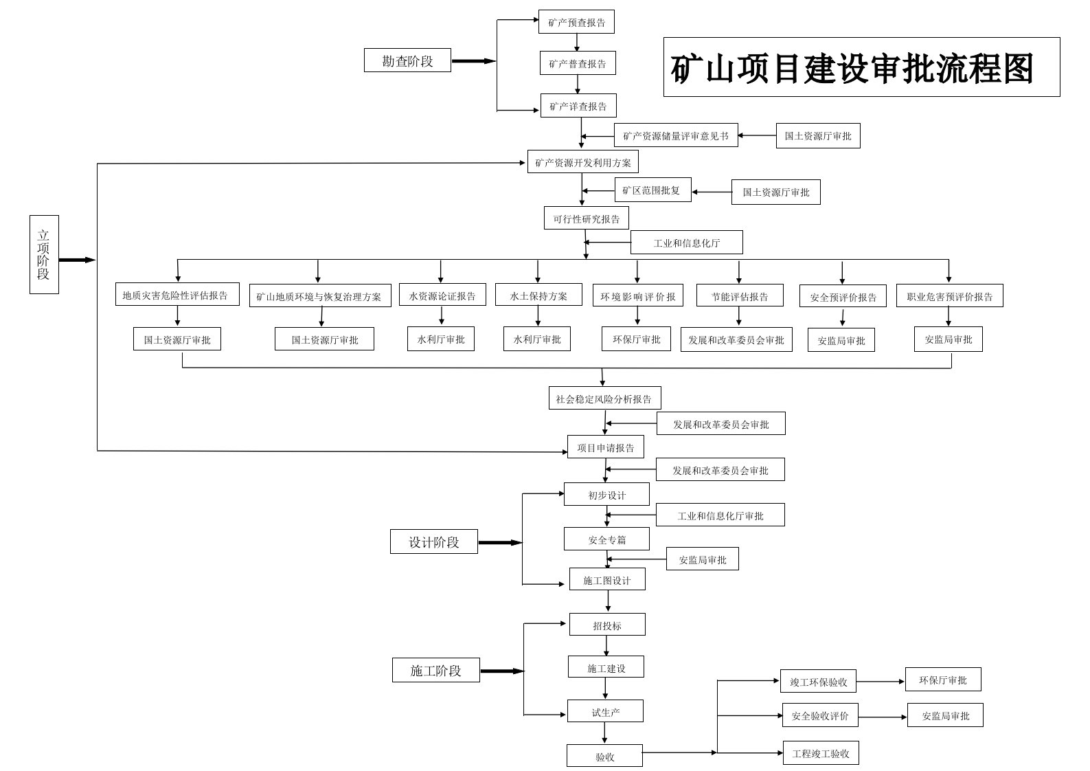 矿山项目建设及审批流程图