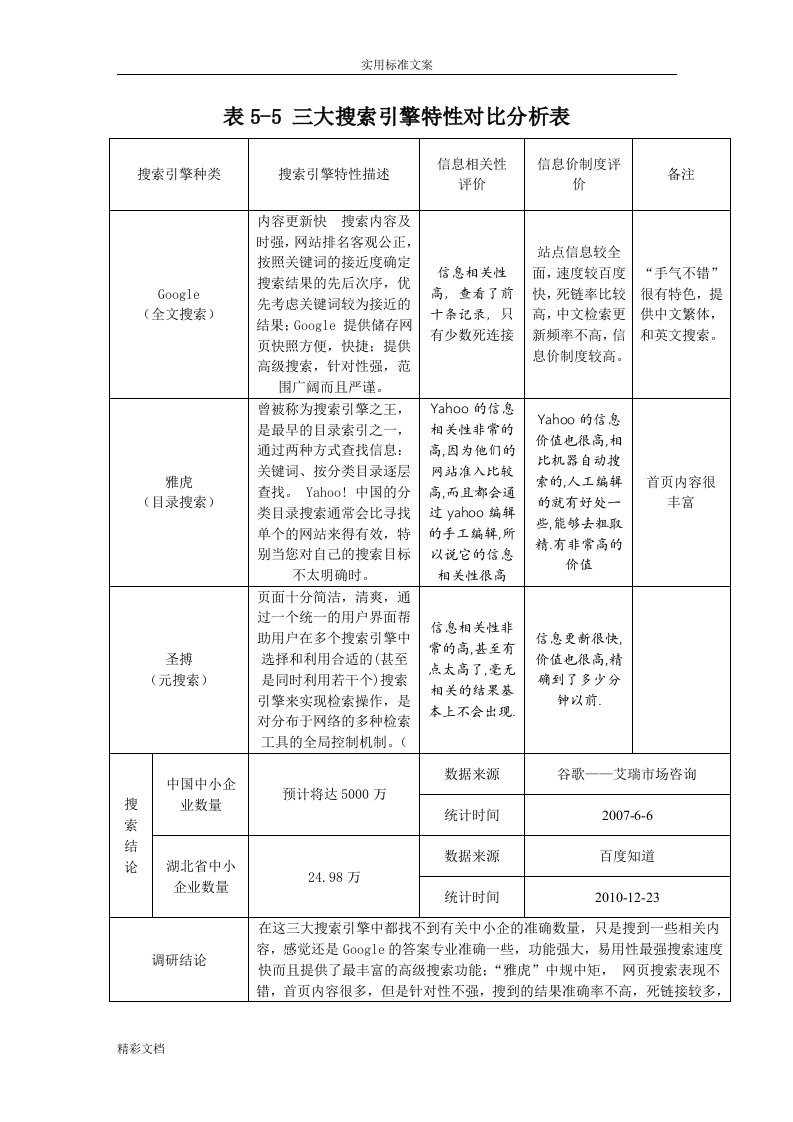 表5-5三大搜索引擎特性对比分析报告材料表