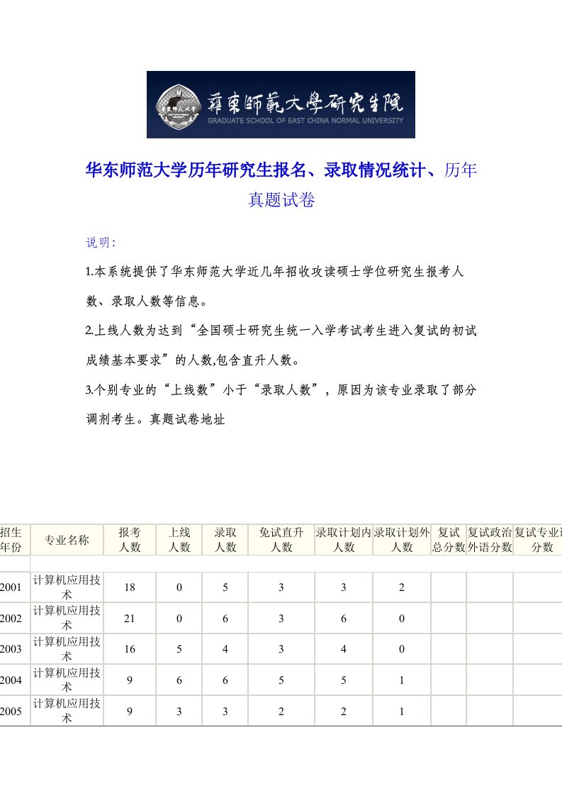 华东师范大学计算机科学应用技术考研真题试卷答案复试分数线录取比例