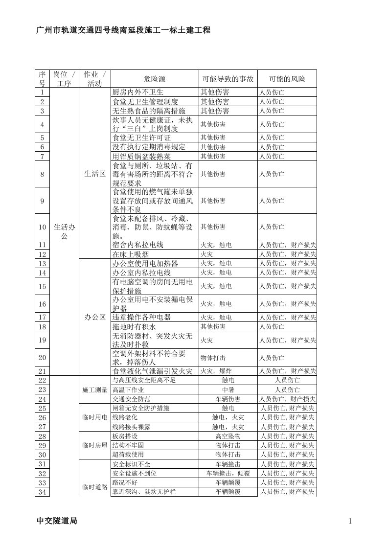 广东某轨道交通工程重大危险源识别表、评价表及台账