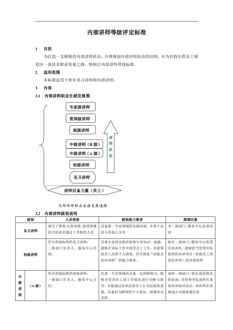 附件二：内部讲师等级评定标准