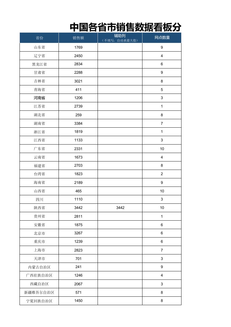 精品文档-34中国各省份销售数据可视化分析看板