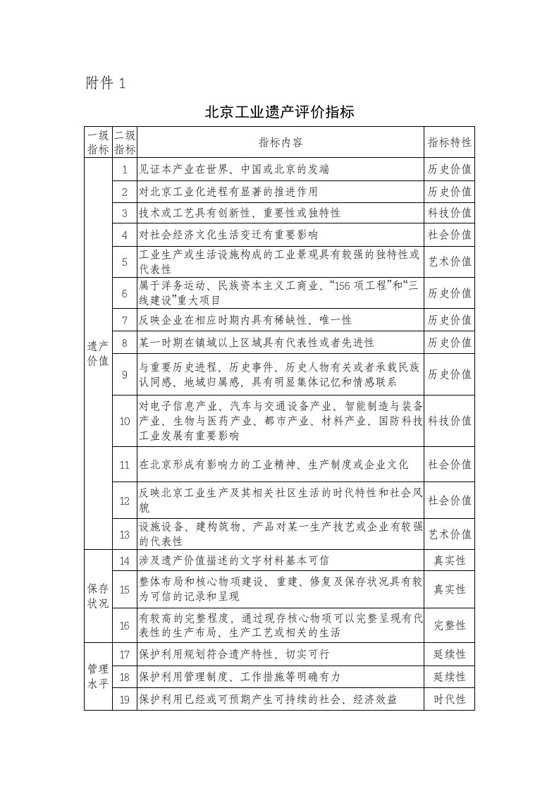 北京工业遗产评价指标、申请书、核心物资增补备案表、年度工作报告