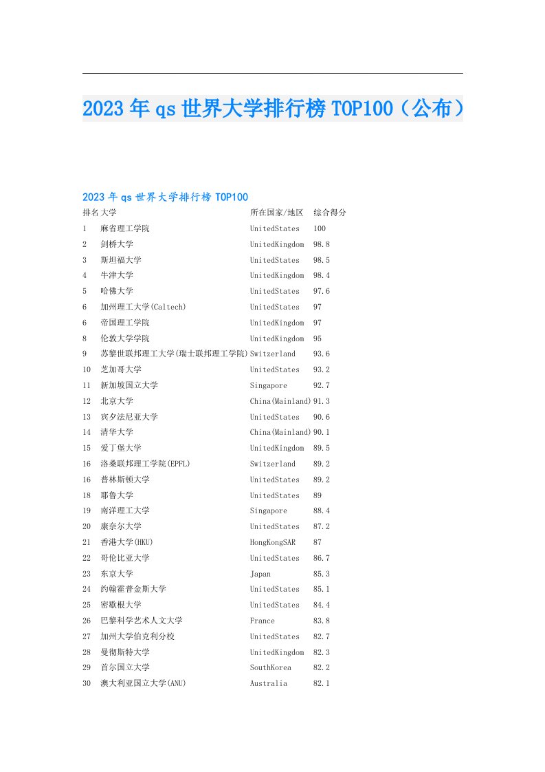 qs世界大学排行榜TOP100（公布）