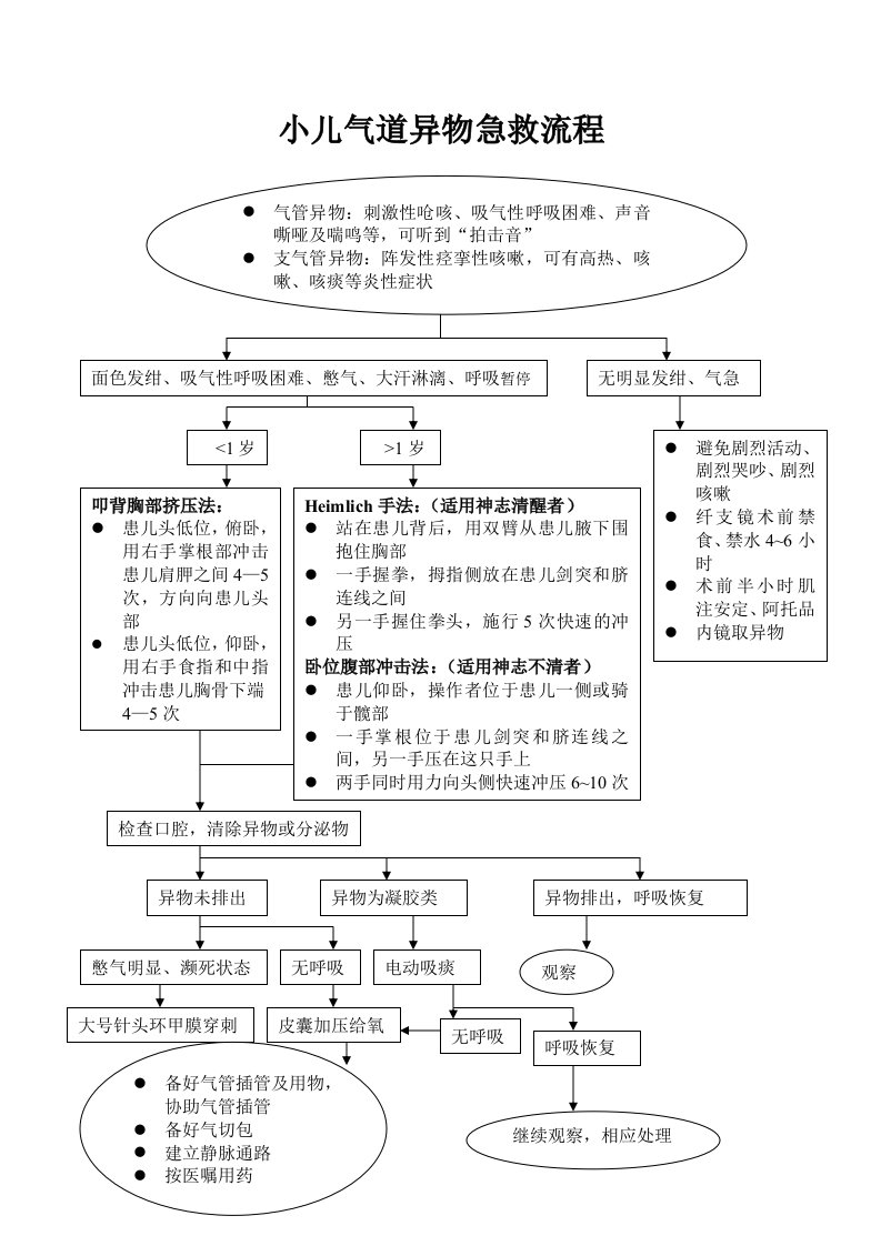 儿科学-小儿气道异物急救流程