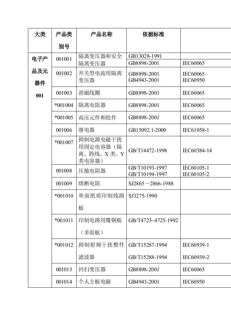 CQC自愿认证产品目录