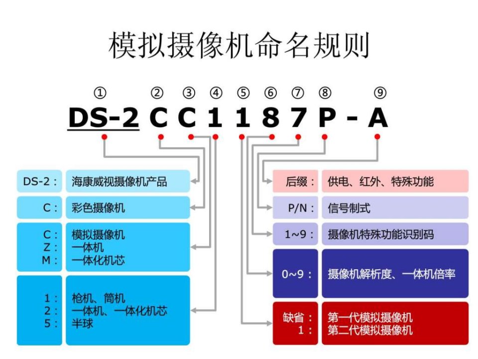 海康产品命名规则图