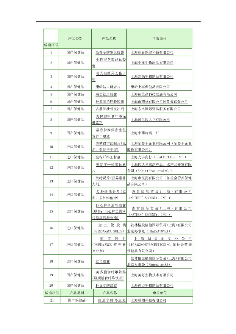 【管理精品】上海保健品企业