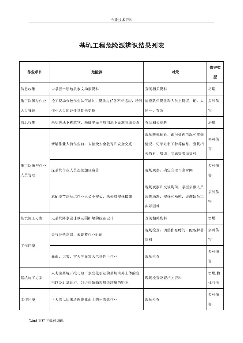 基坑工程危险源辨识结果列表