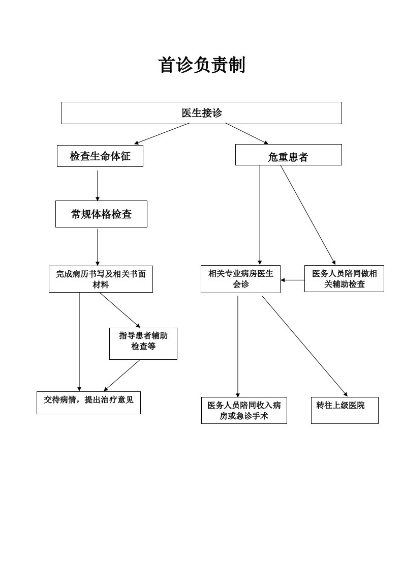 首诊负责制流程图