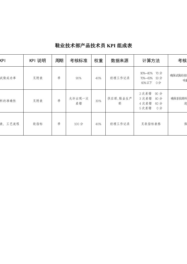 推荐-鞋业技术部产品技术员关键业绩指标KPI